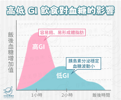 選擇低GI食物對血糖的影響v4-02