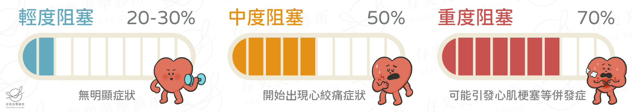 心血管阻塞三個等級_PC