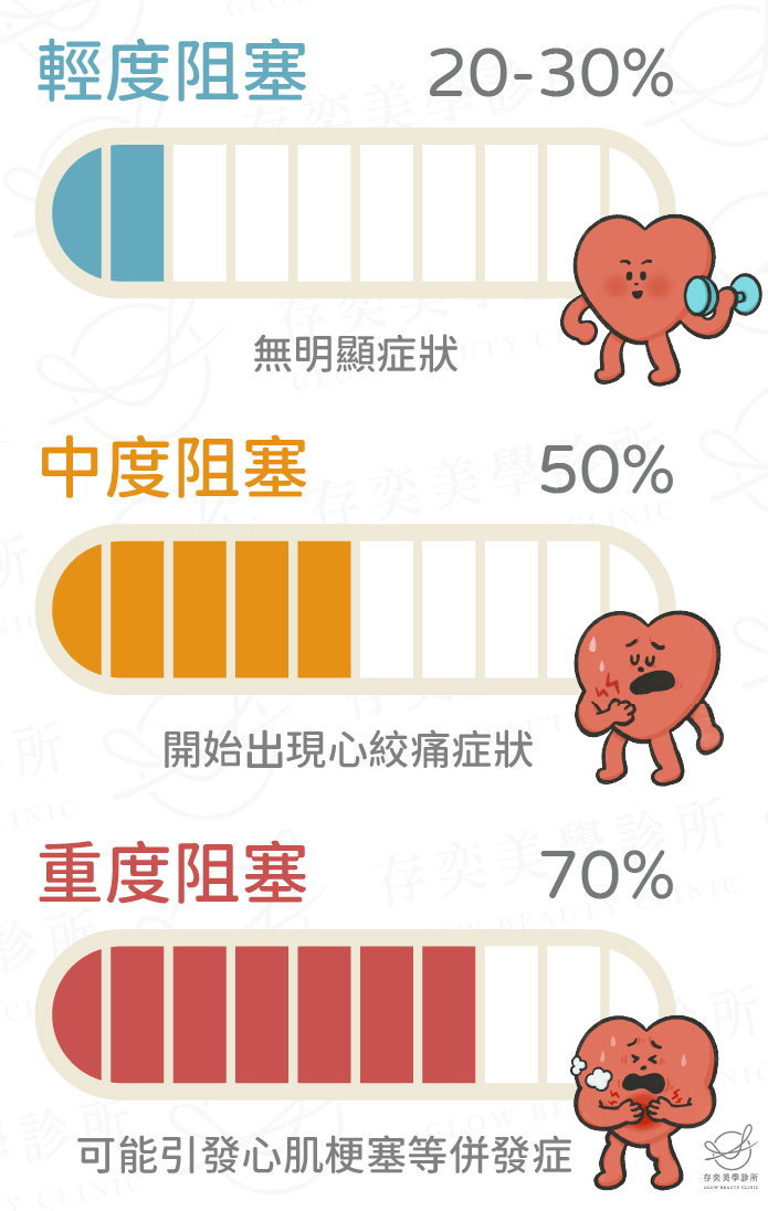 心血管阻塞三個等級_PH