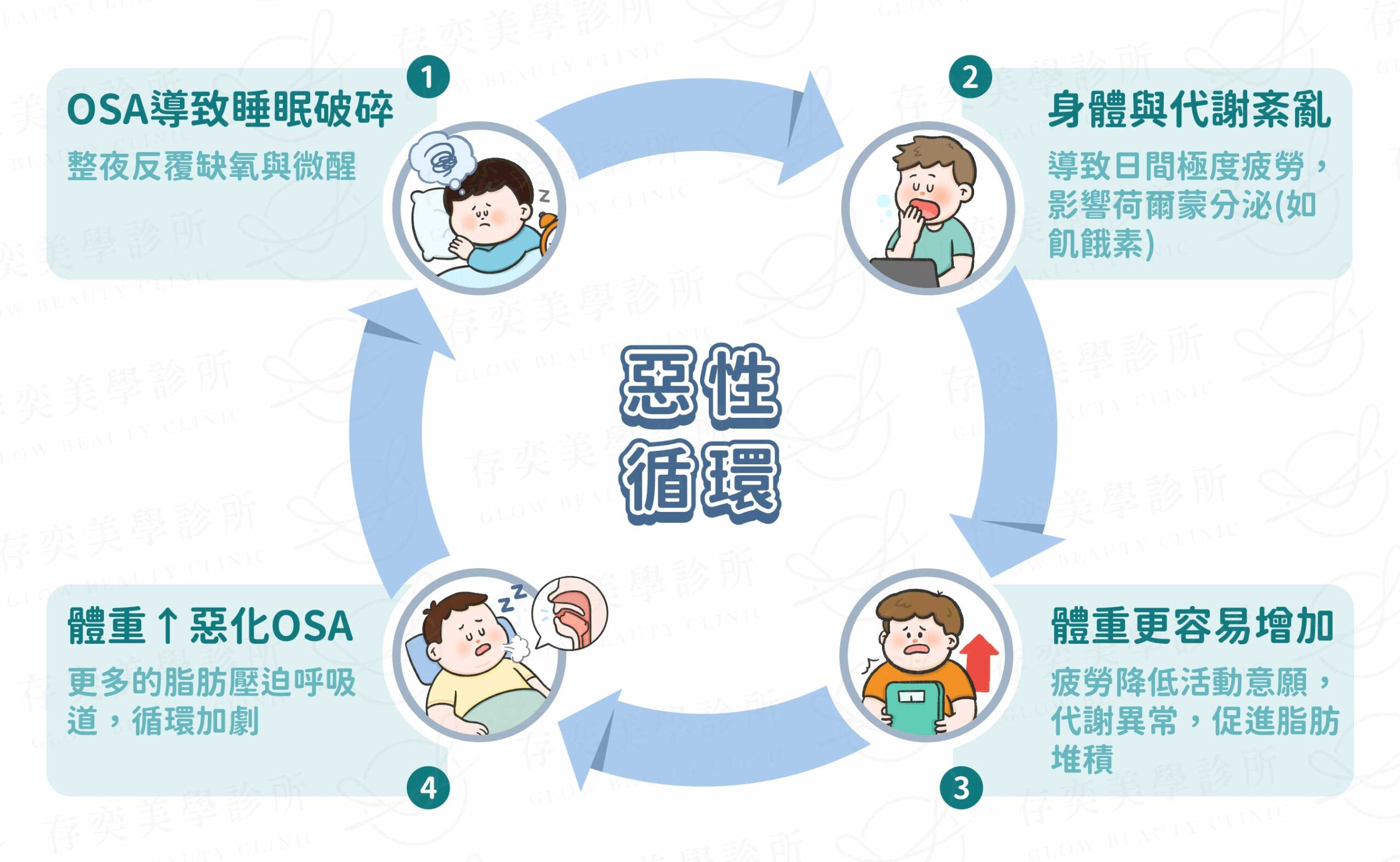 猛健樂改善睡眠呼吸中止症-惡性循環