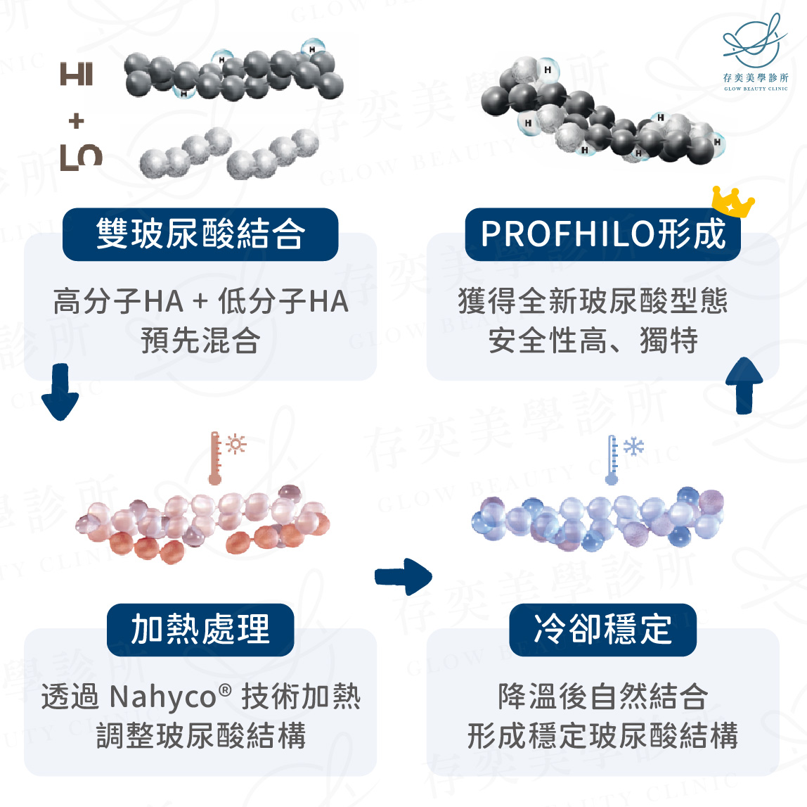 profhilo逆時針璞菲洛製造過程 _手機