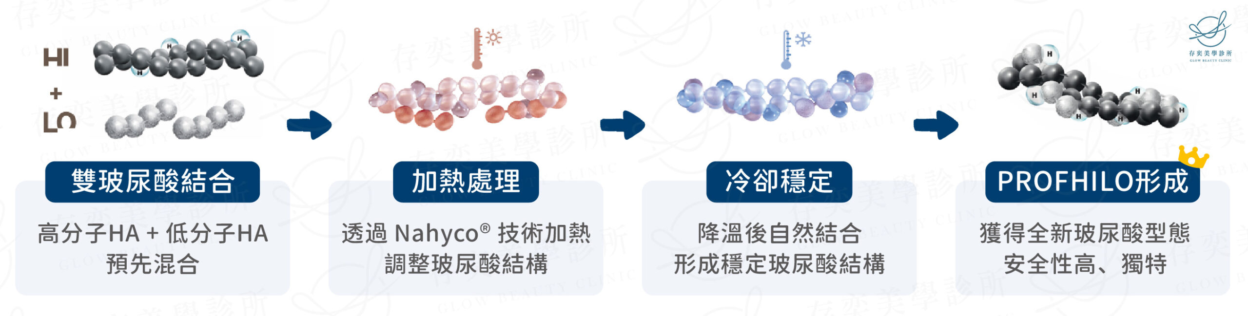profhilo逆時針璞菲洛製造過程 _電腦