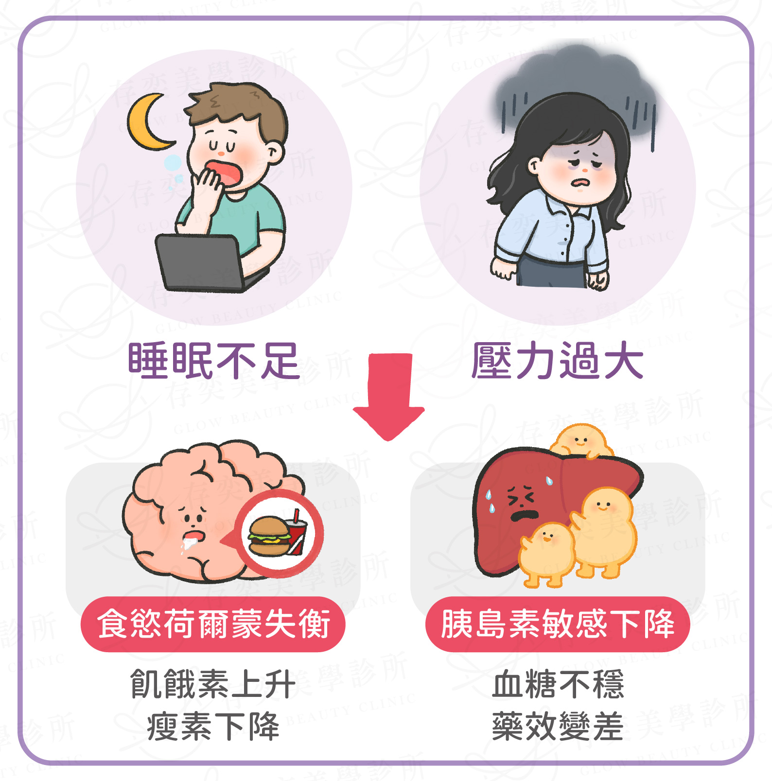 打猛健樂沒瘦的原因_壓力睡眠作息沒調整