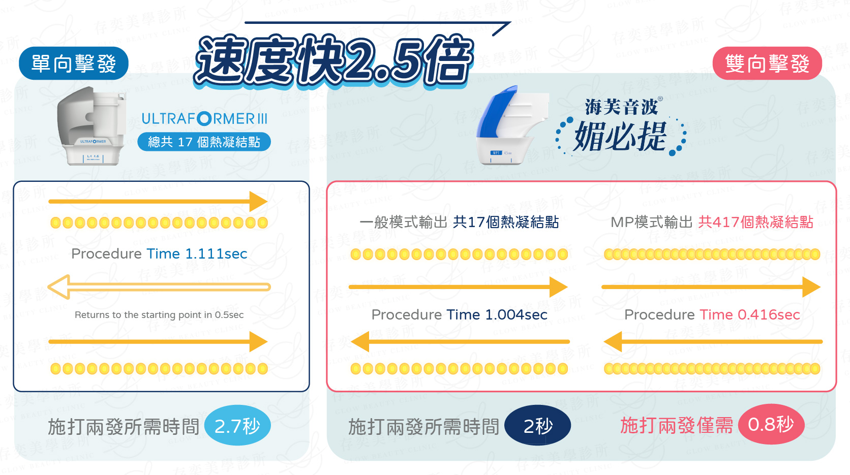優勢2-MPT施打速度更快_電腦