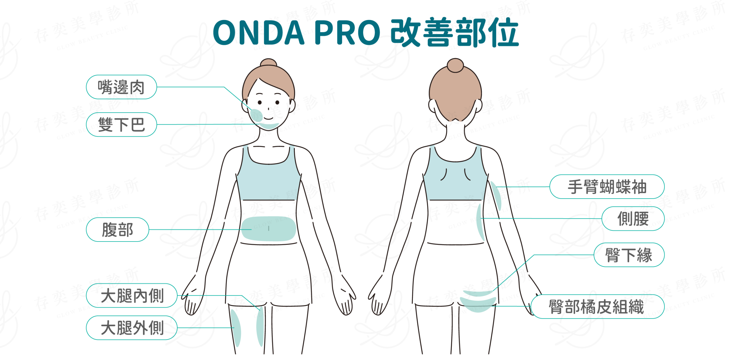 ondapro官網圖_ONDA PRO 改善部位