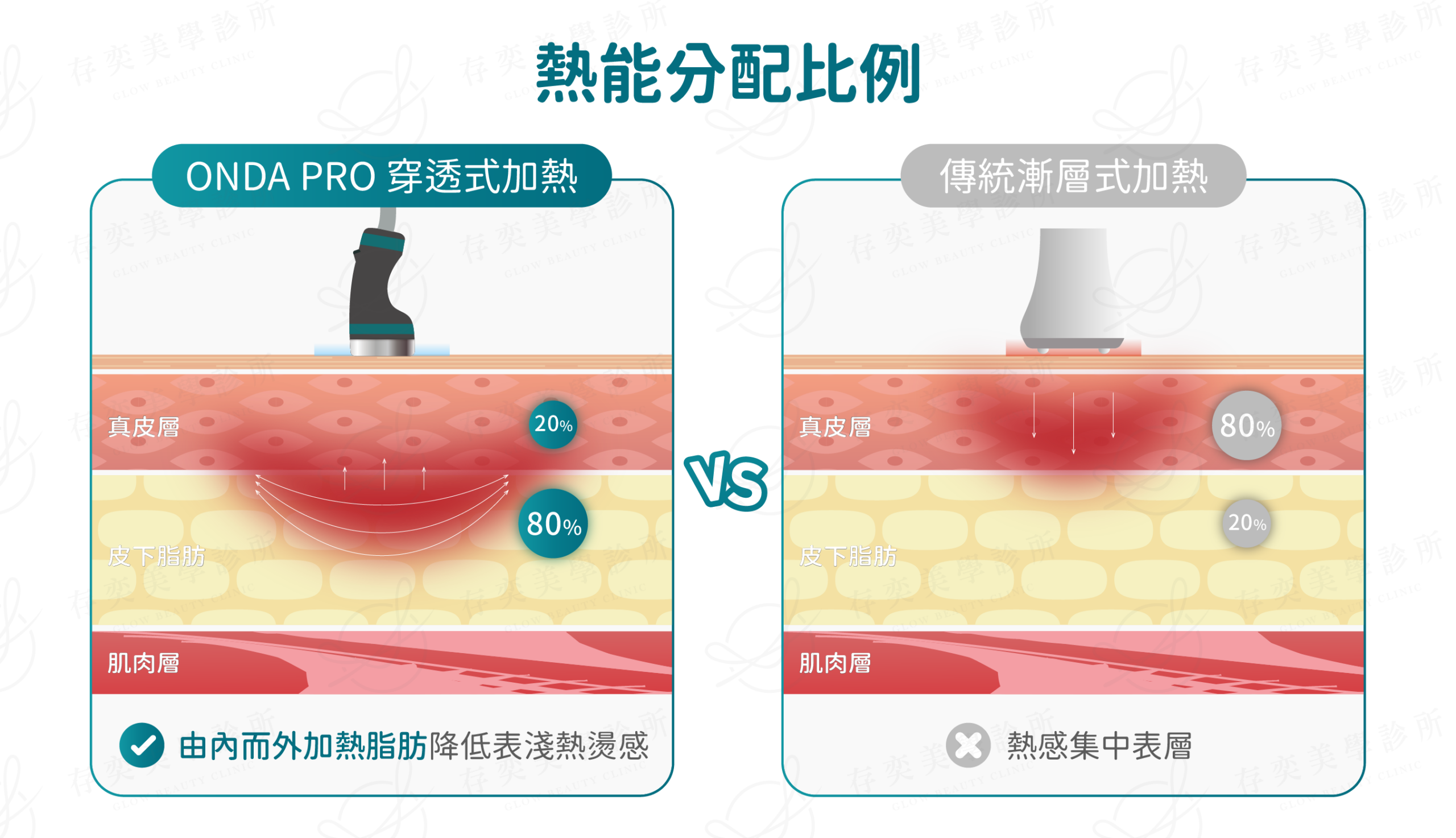 ondapro官網圖_熱能分配比例
