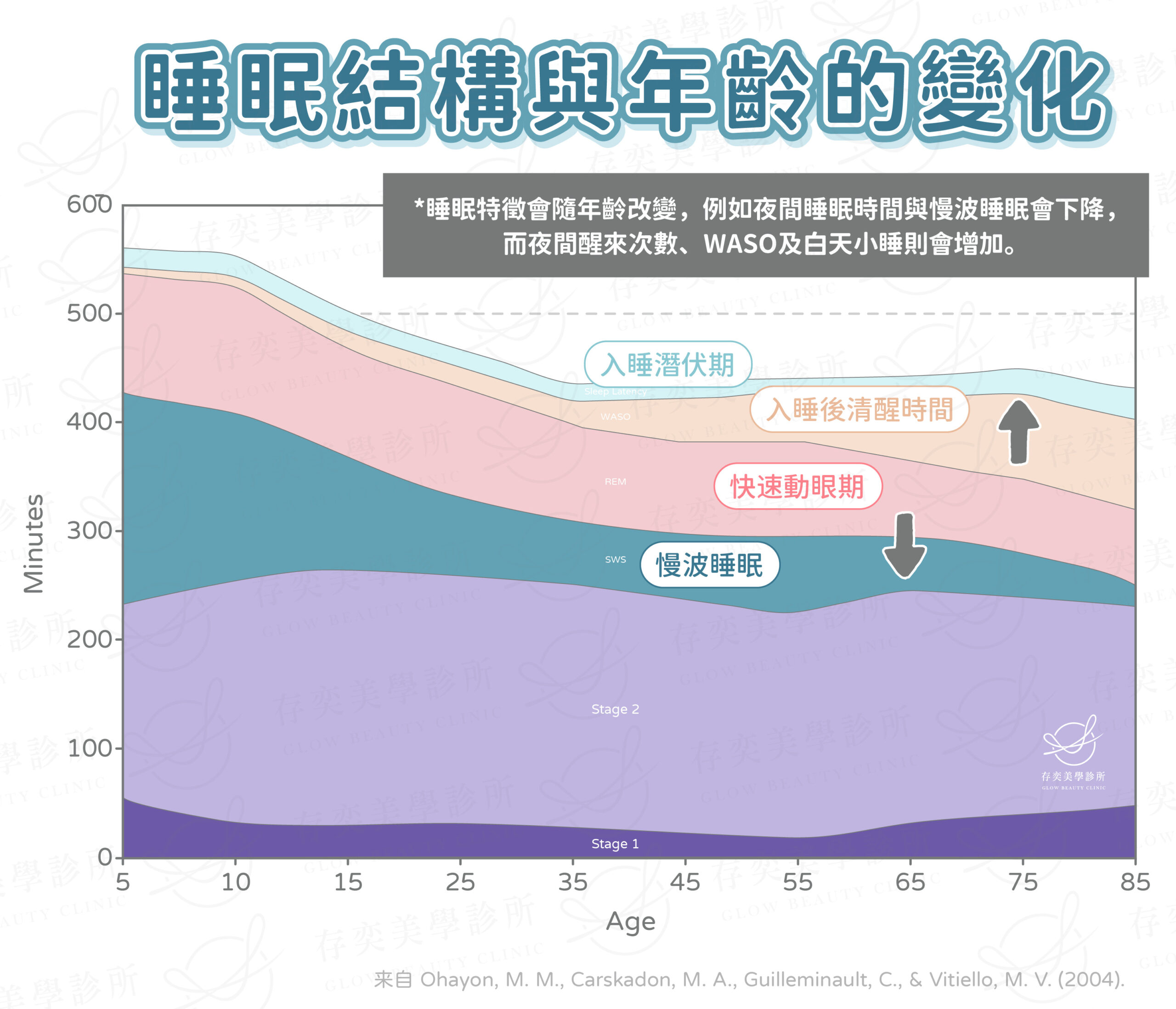 睡眠結構與年齡的變化v5