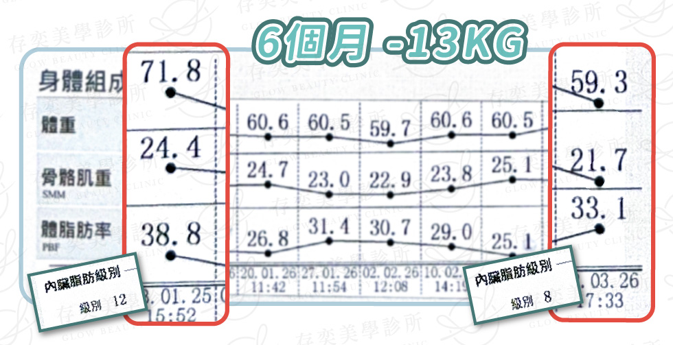 周欣儀 inbody數據圖_術後